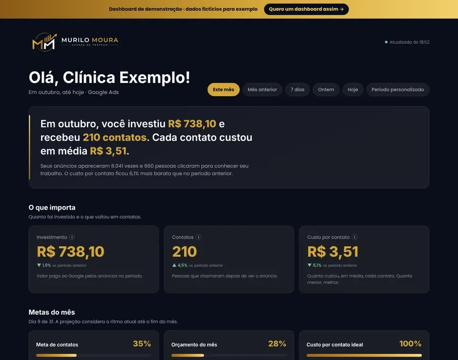 Painel online de resultados do Google Ads, com investimento, contatos de pacientes e custo por contato